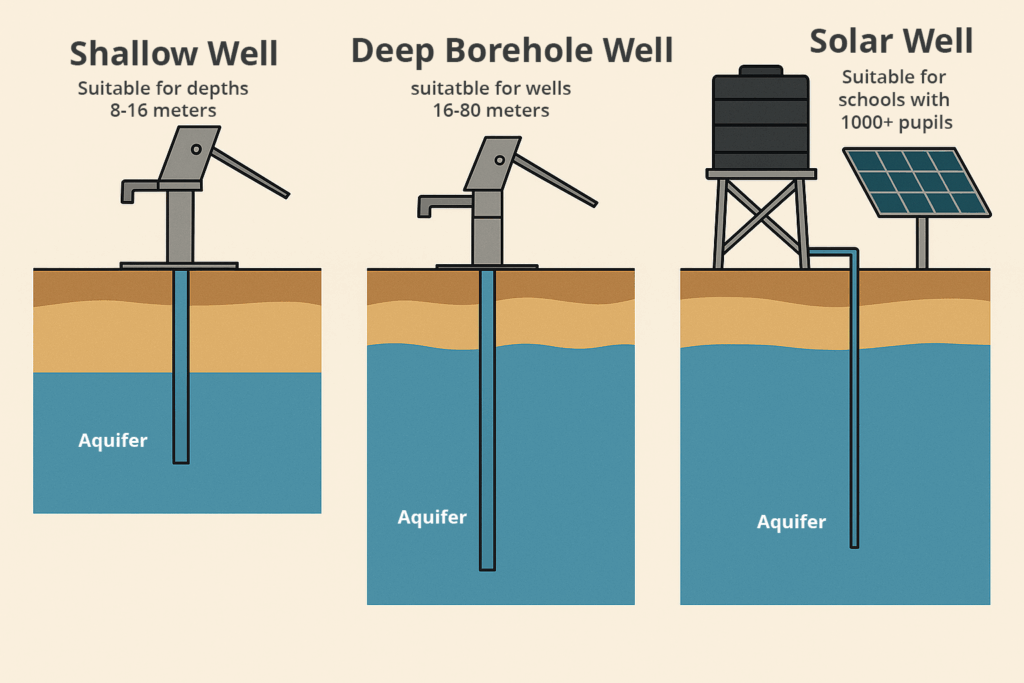 Types of Water Wells and pumps in Africa – Shallow, Deep Borehole, and Solar Wells - Drop In the Bucket Infographic showing types of water wells used in Africa: shallow wells, deep borehole wells, and solar-powered wells to help answer the question how much does it cost to drill a well in Africa