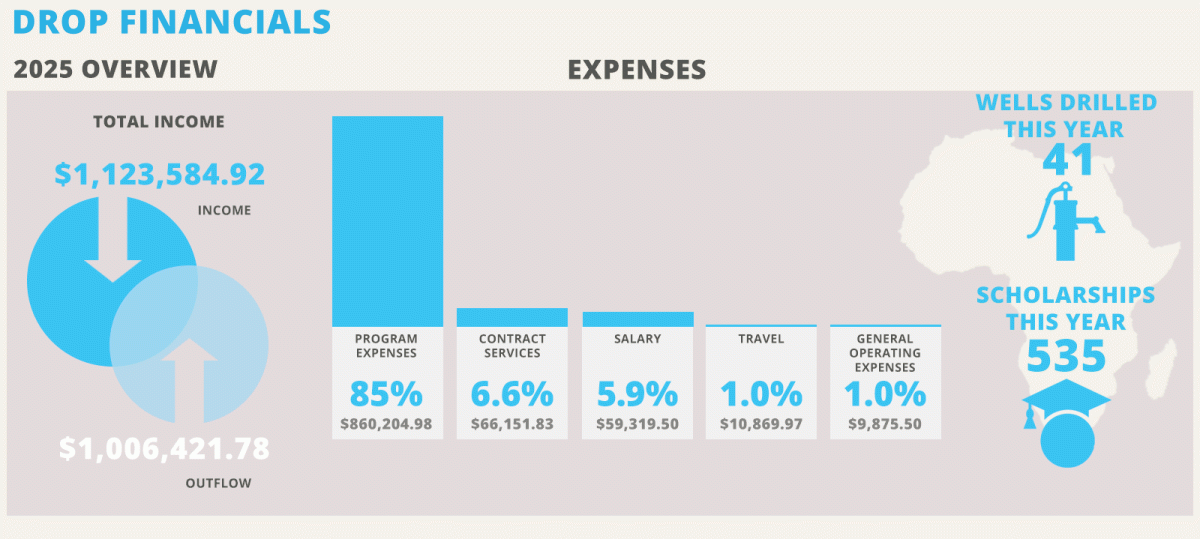 Graphic showing the water and education charity Drop in the Bucket's finances for the year 2024