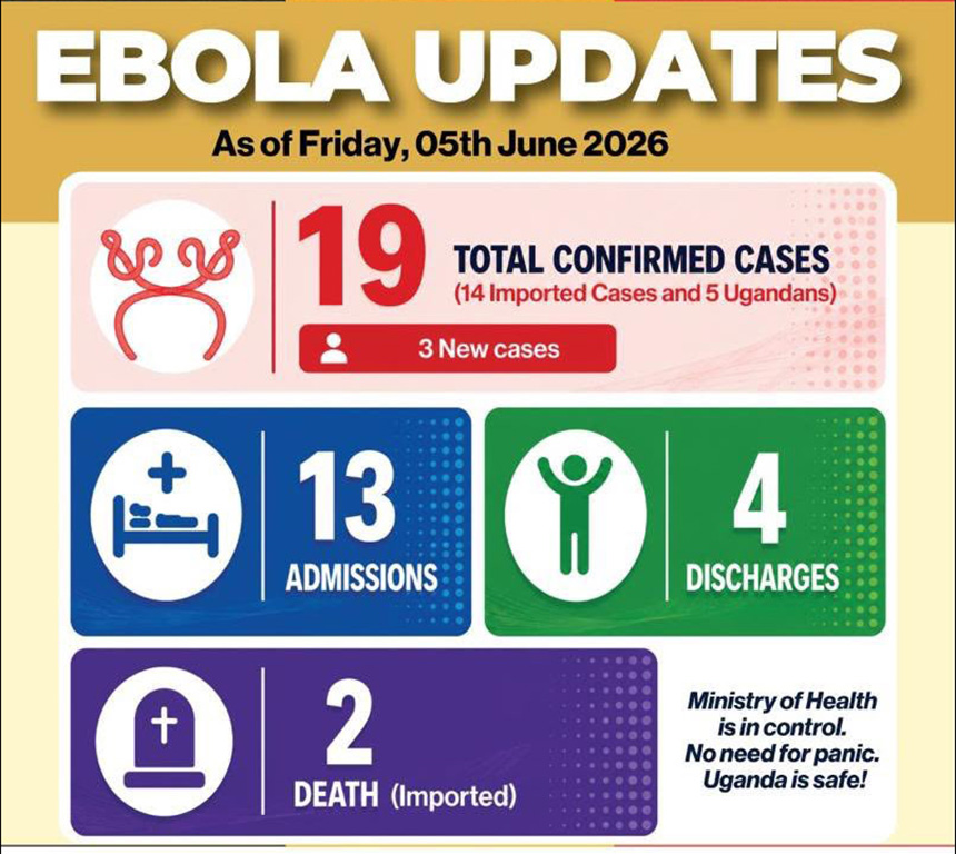 This graphic was released on the morning of June 5th 2026 by the Uganda to show the current numbers of cases and deaths for the current Ebola outbreak.