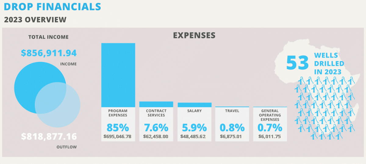 Los Angeles based Africa water charity Drop in the Bucket financial statements showing program expenses and overhead for the year 2023