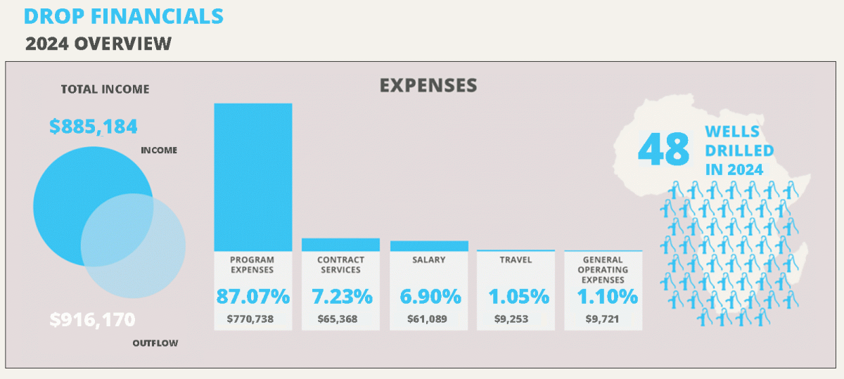 DROP Financials 2024 Graphic showing the 2024 financials for the Africa water charity Drop in the Bucket